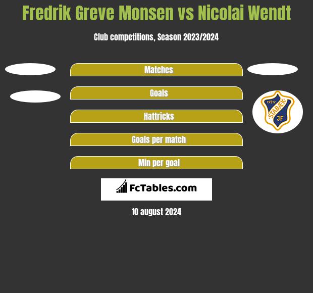 Fredrik Greve Monsen vs Nicolai Wendt h2h player stats