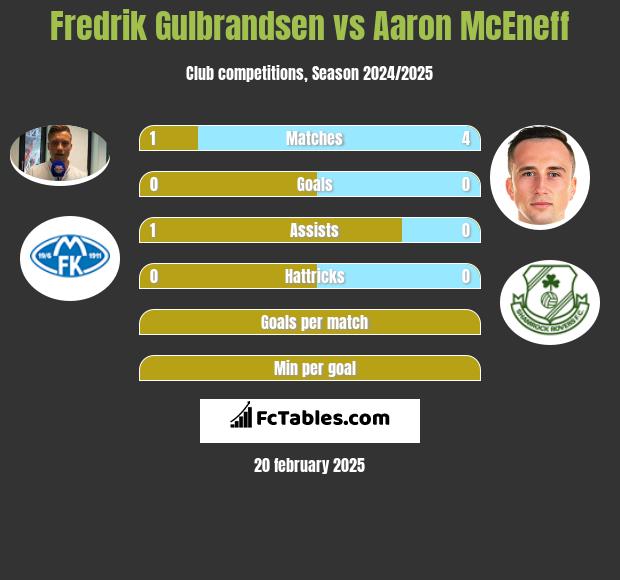 Fredrik Gulbrandsen vs Aaron McEneff h2h player stats