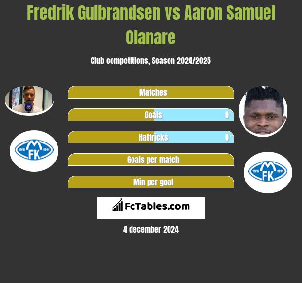 Fredrik Gulbrandsen vs Aaron Samuel Olanare h2h player stats