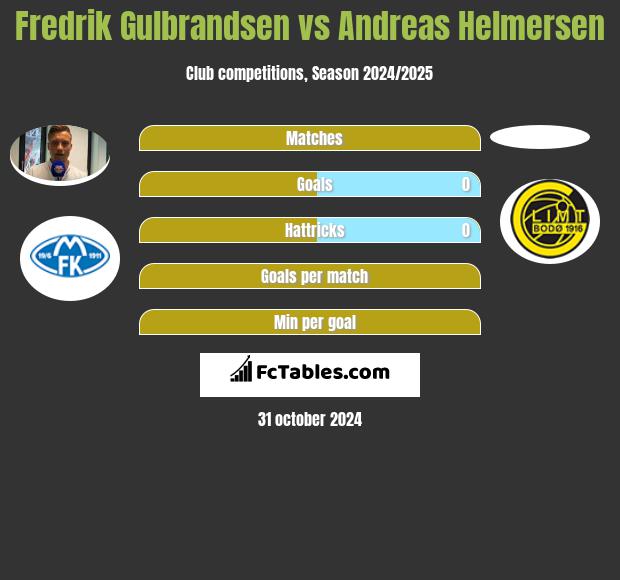 Fredrik Gulbrandsen vs Andreas Helmersen h2h player stats