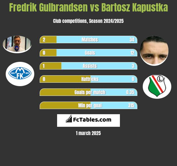 Fredrik Gulbrandsen vs Bartosz Kapustka h2h player stats