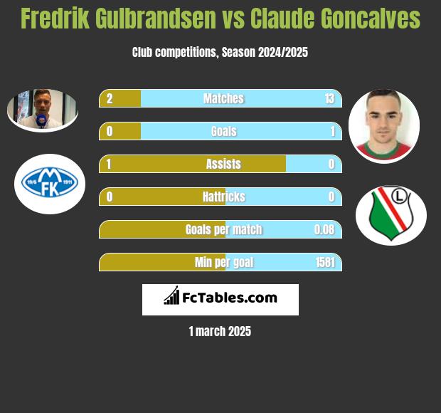 Fredrik Gulbrandsen vs Claude Goncalves h2h player stats