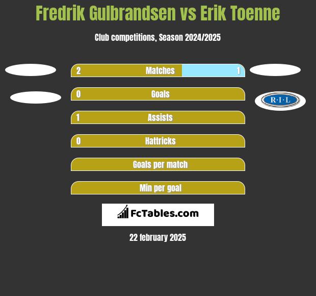 Fredrik Gulbrandsen vs Erik Toenne h2h player stats