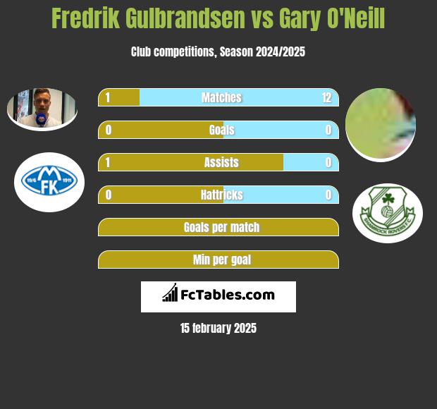 Fredrik Gulbrandsen vs Gary O'Neill h2h player stats