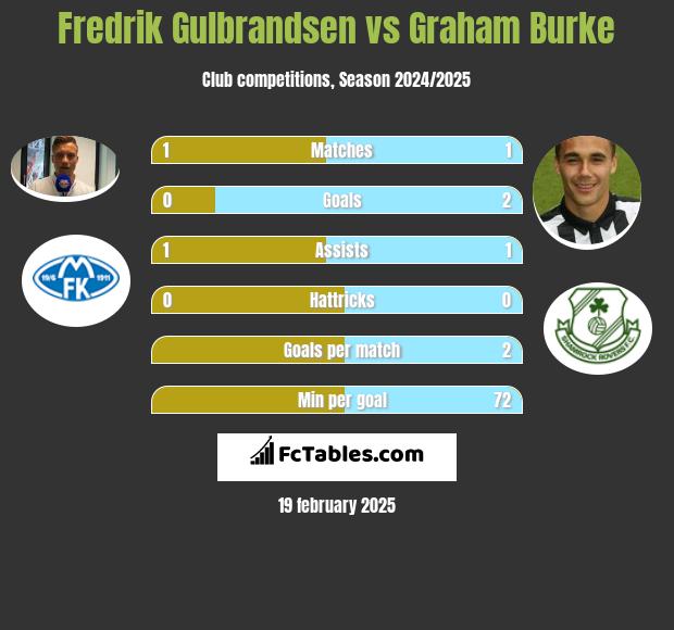 Fredrik Gulbrandsen vs Graham Burke h2h player stats