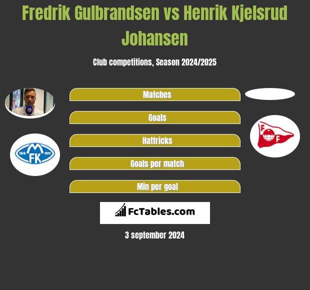 Fredrik Gulbrandsen vs Henrik Kjelsrud Johansen h2h player stats