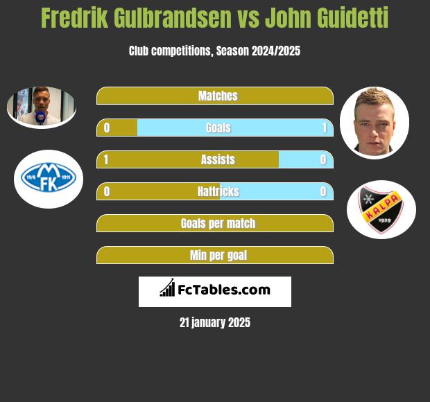 Fredrik Gulbrandsen vs John Guidetti h2h player stats