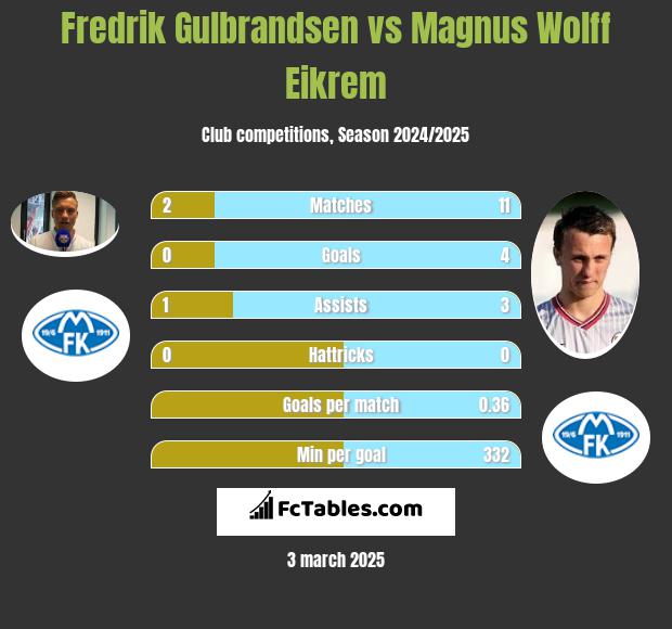 Fredrik Gulbrandsen vs Magnus Wolff Eikrem h2h player stats