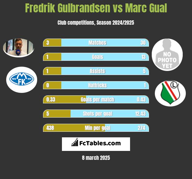 Fredrik Gulbrandsen vs Marc Gual h2h player stats