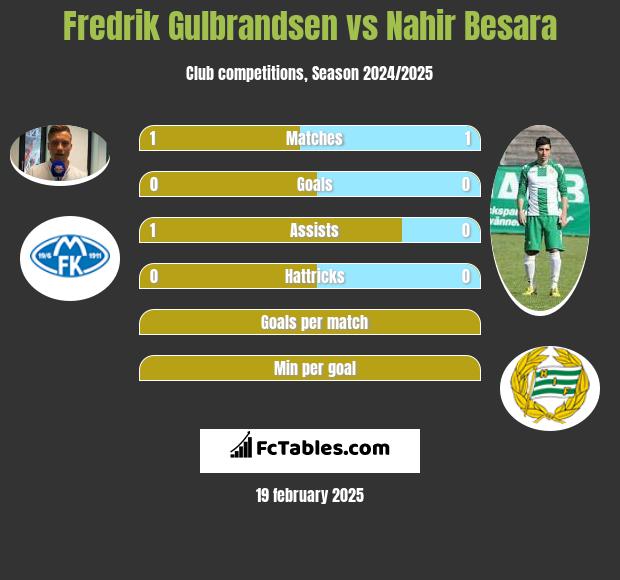 Fredrik Gulbrandsen vs Nahir Besara h2h player stats