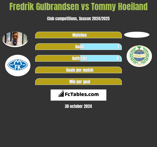 Fredrik Gulbrandsen vs Tommy Hoeiland h2h player stats