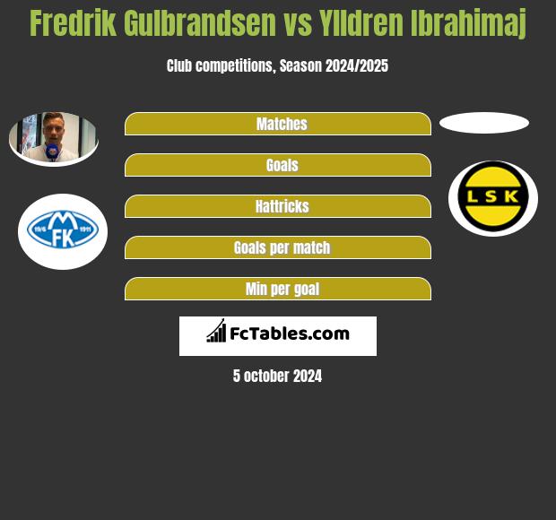 Fredrik Gulbrandsen vs Ylldren Ibrahimaj h2h player stats