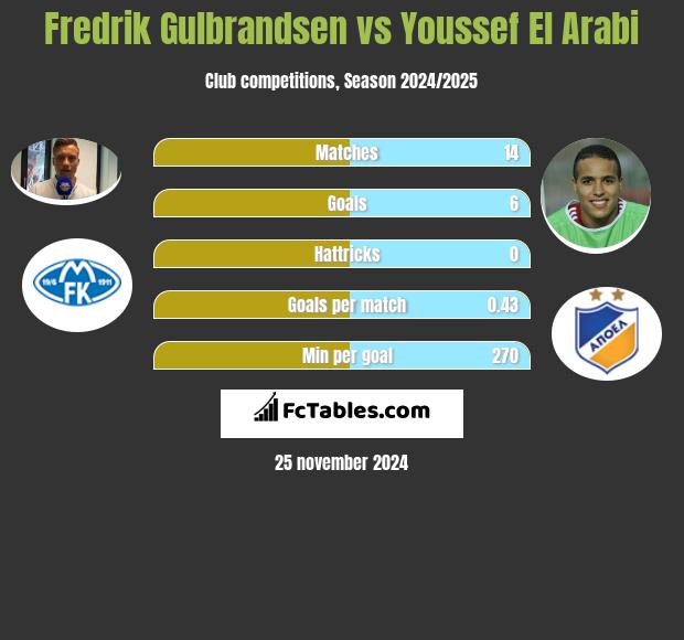 Fredrik Gulbrandsen vs Youssef El Arabi h2h player stats