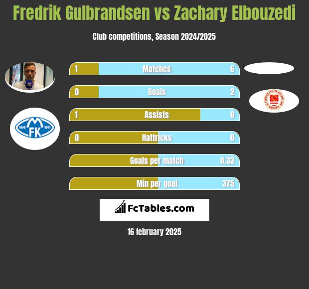 Fredrik Gulbrandsen vs Zachary Elbouzedi h2h player stats