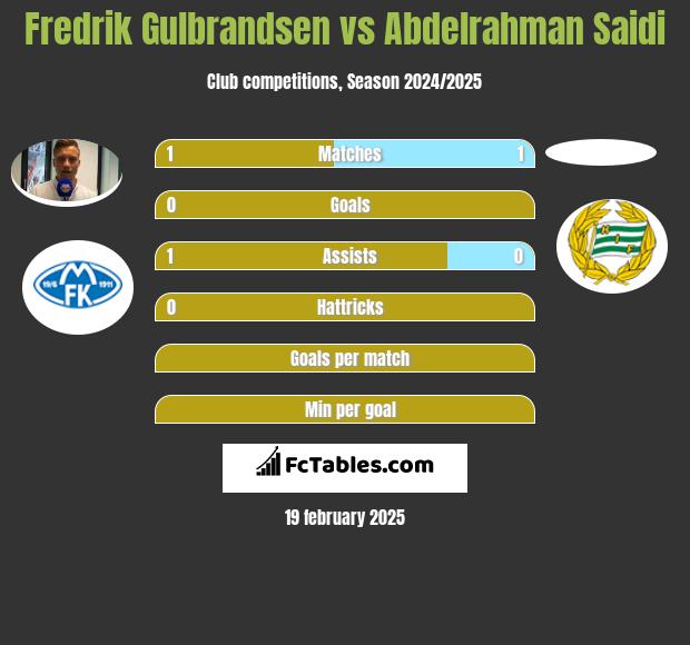 Fredrik Gulbrandsen vs Abdelrahman Saidi h2h player stats