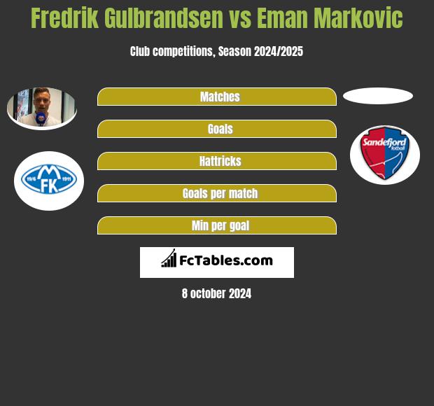 Fredrik Gulbrandsen vs Eman Markovic h2h player stats