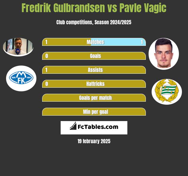 Fredrik Gulbrandsen vs Pavle Vagic h2h player stats