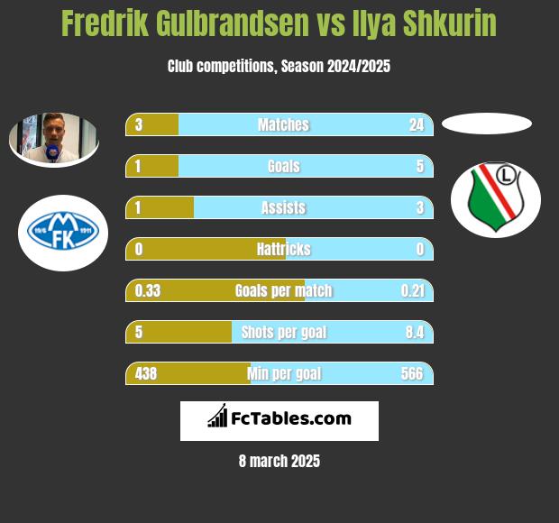 Fredrik Gulbrandsen vs Ilya Shkurin h2h player stats