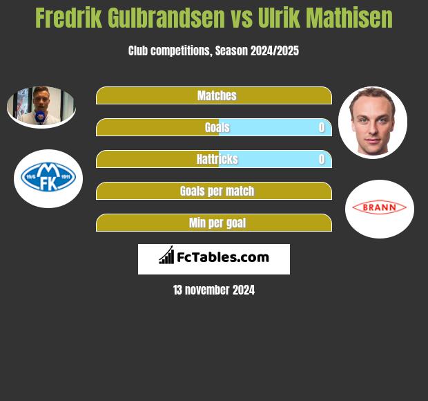 Fredrik Gulbrandsen vs Ulrik Mathisen h2h player stats