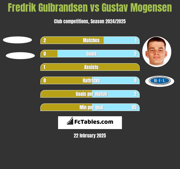 Fredrik Gulbrandsen vs Gustav Mogensen h2h player stats