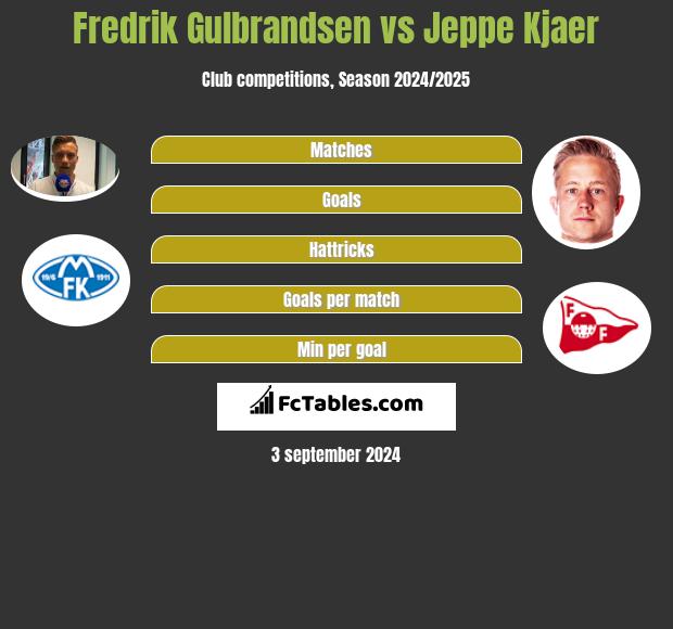 Fredrik Gulbrandsen vs Jeppe Kjaer h2h player stats