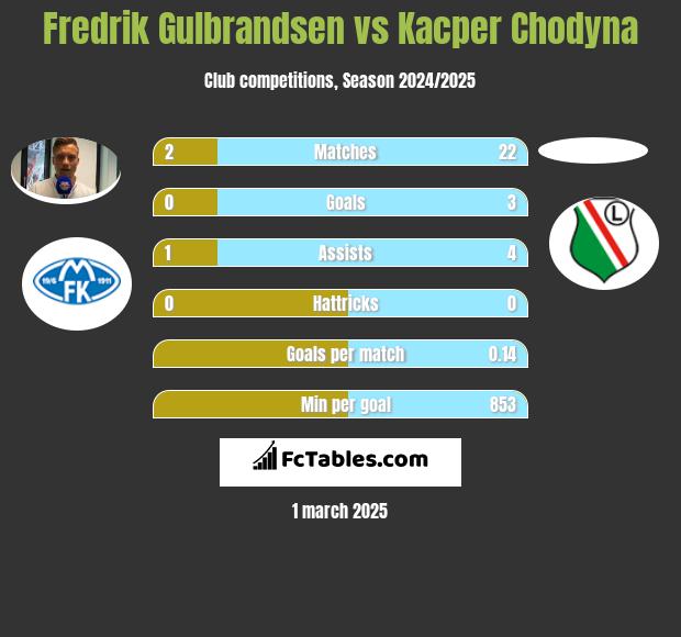 Fredrik Gulbrandsen vs Kacper Chodyna h2h player stats