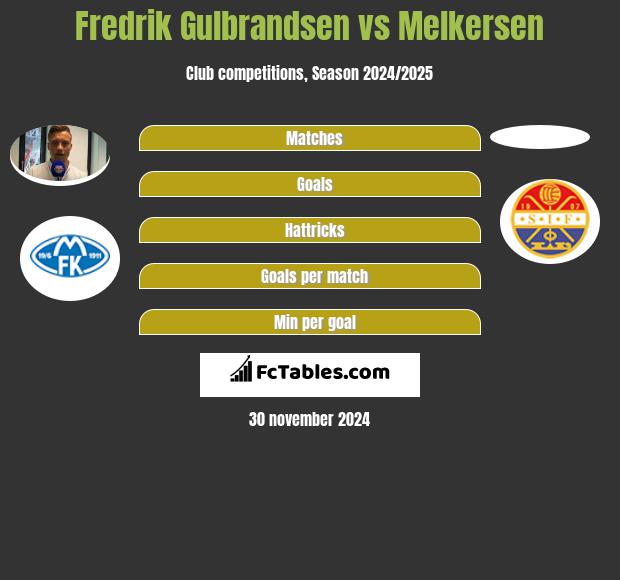 Fredrik Gulbrandsen vs Melkersen h2h player stats