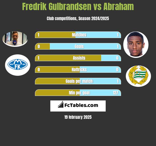 Fredrik Gulbrandsen vs Abraham h2h player stats