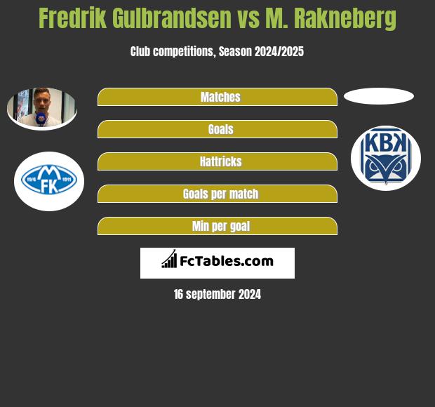 Fredrik Gulbrandsen vs M. Rakneberg h2h player stats