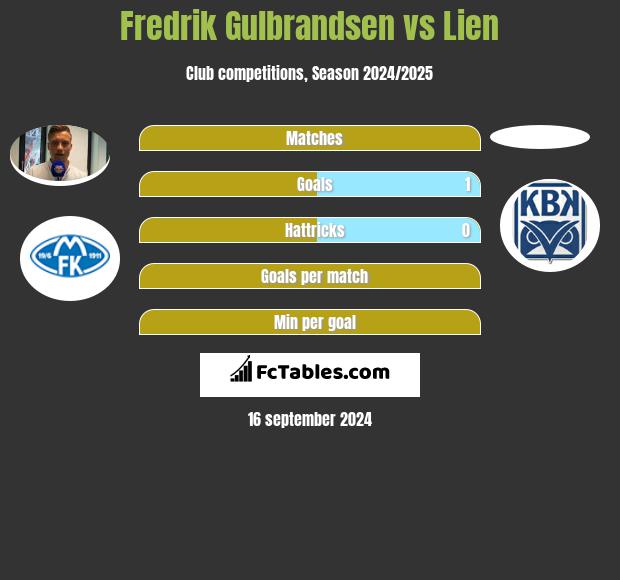 Fredrik Gulbrandsen vs Lien h2h player stats