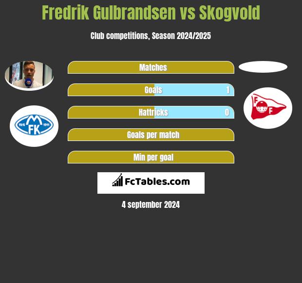 Fredrik Gulbrandsen vs Skogvold h2h player stats