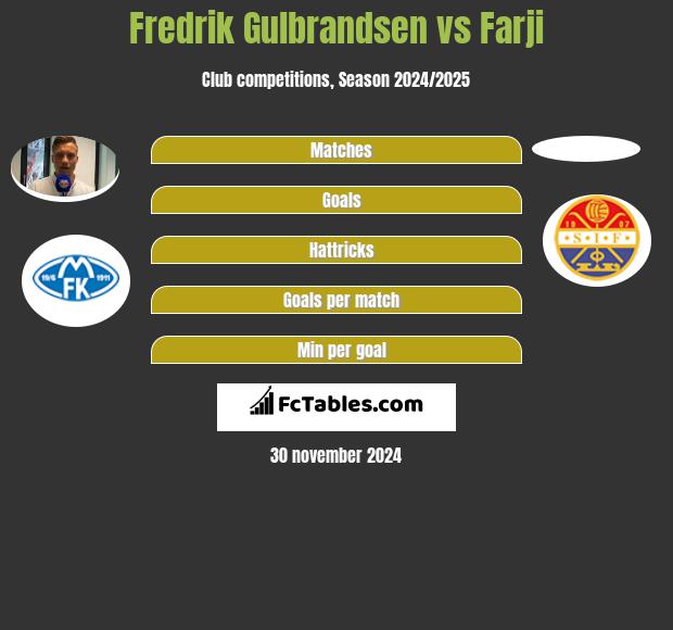 Fredrik Gulbrandsen vs Farji h2h player stats