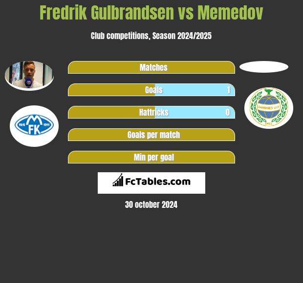 Fredrik Gulbrandsen vs Memedov h2h player stats