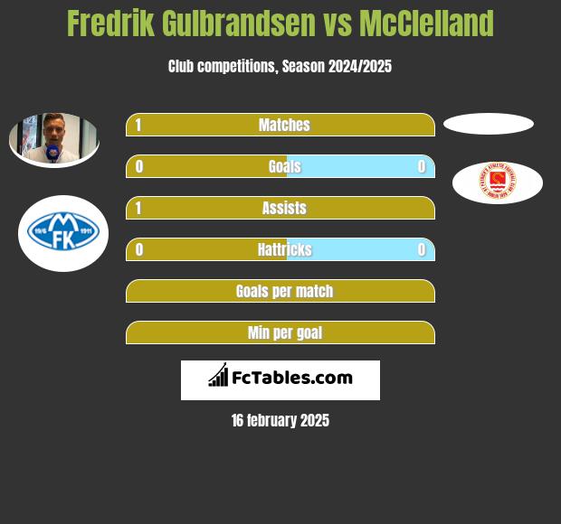 Fredrik Gulbrandsen vs McClelland h2h player stats