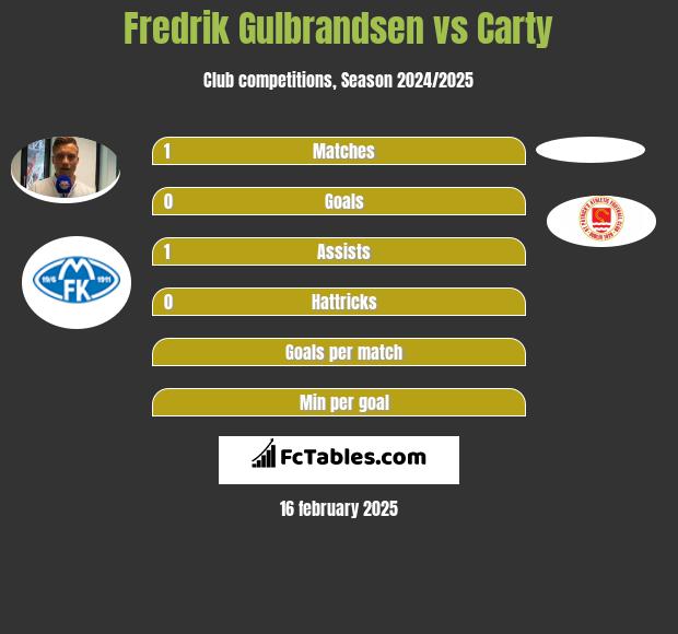 Fredrik Gulbrandsen vs Carty h2h player stats