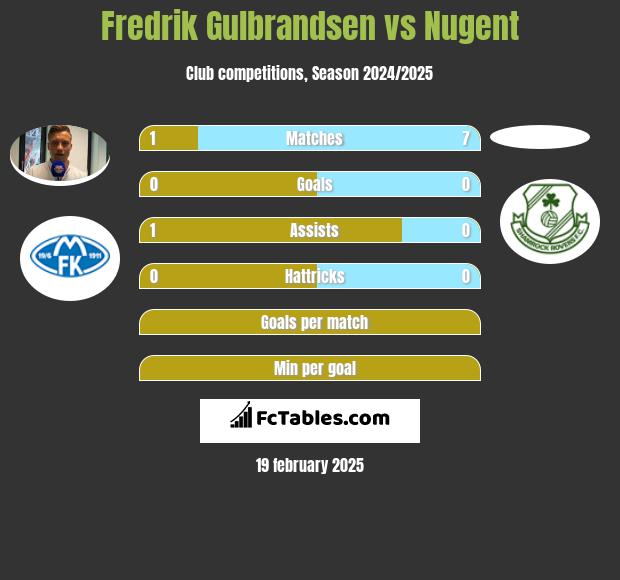 Fredrik Gulbrandsen vs Nugent h2h player stats