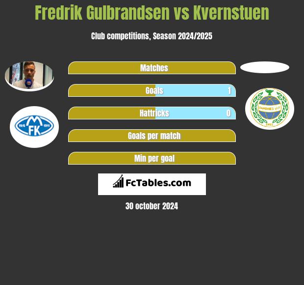 Fredrik Gulbrandsen vs Kvernstuen h2h player stats