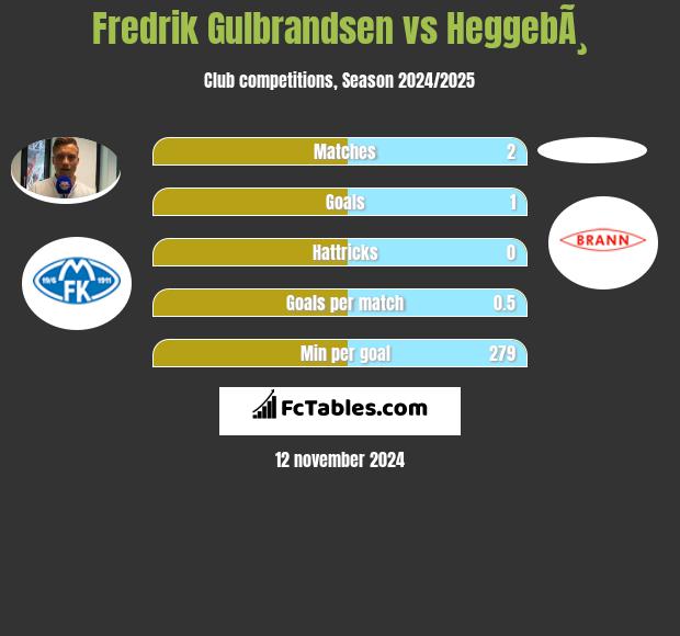 Fredrik Gulbrandsen vs HeggebÃ¸ h2h player stats