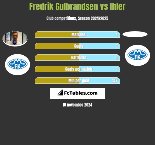 Fredrik Gulbrandsen vs Ihler h2h player stats