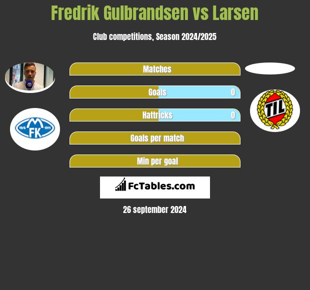 Fredrik Gulbrandsen vs Larsen h2h player stats