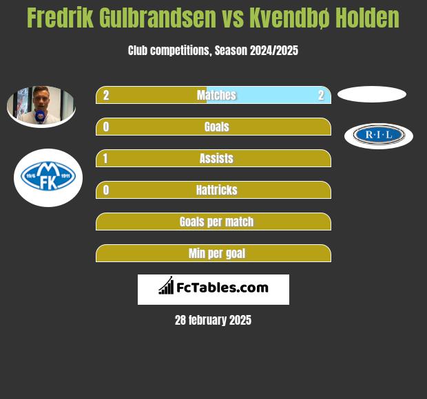 Fredrik Gulbrandsen vs Kvendbø Holden h2h player stats