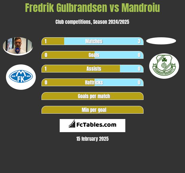 Fredrik Gulbrandsen vs Mandroiu h2h player stats