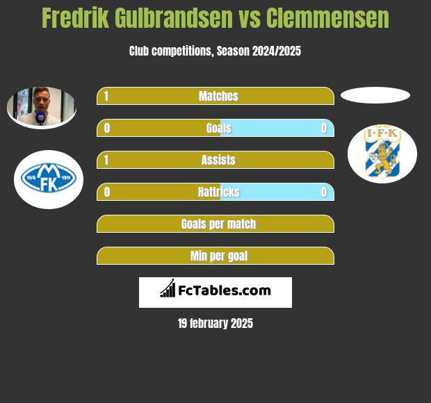 Fredrik Gulbrandsen vs Clemmensen h2h player stats