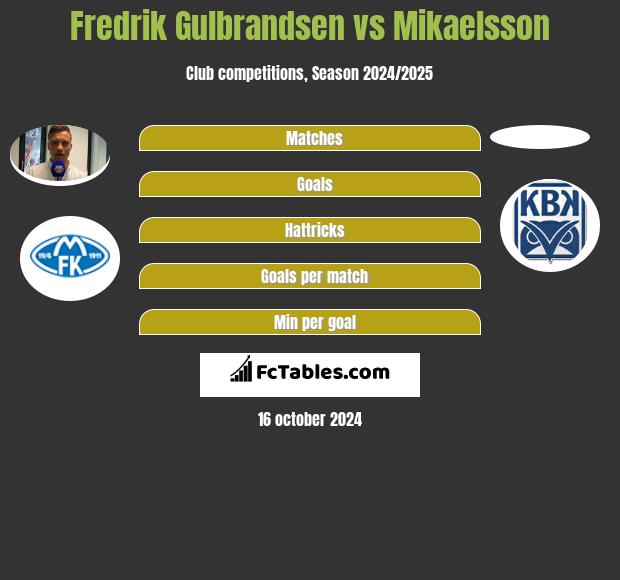 Fredrik Gulbrandsen vs Mikaelsson h2h player stats