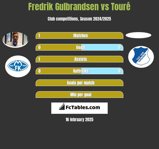 Fredrik Gulbrandsen vs Touré h2h player stats