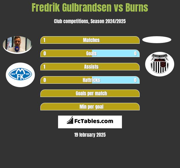 Fredrik Gulbrandsen vs Burns h2h player stats