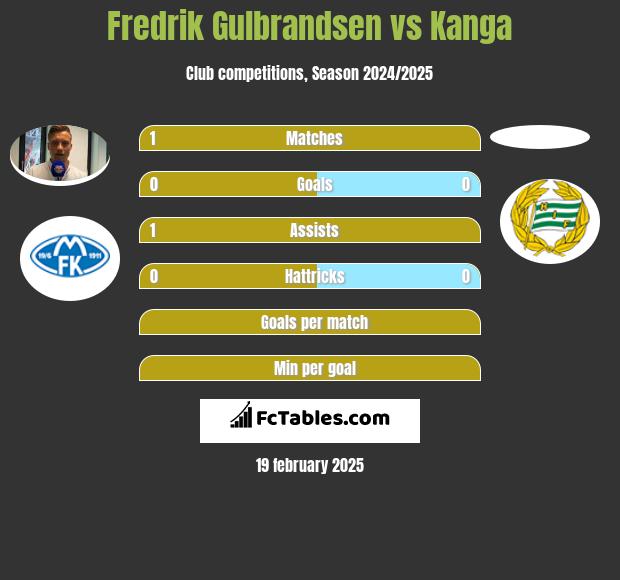 Fredrik Gulbrandsen vs Kanga h2h player stats