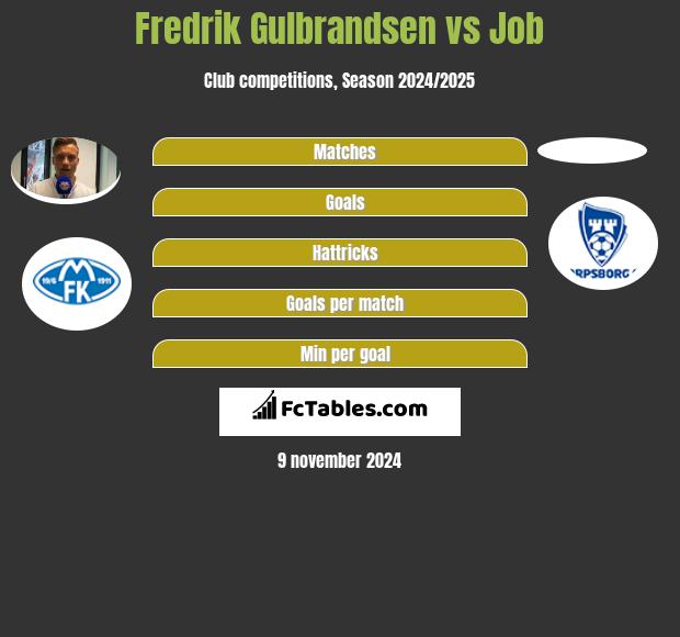 Fredrik Gulbrandsen vs Job h2h player stats