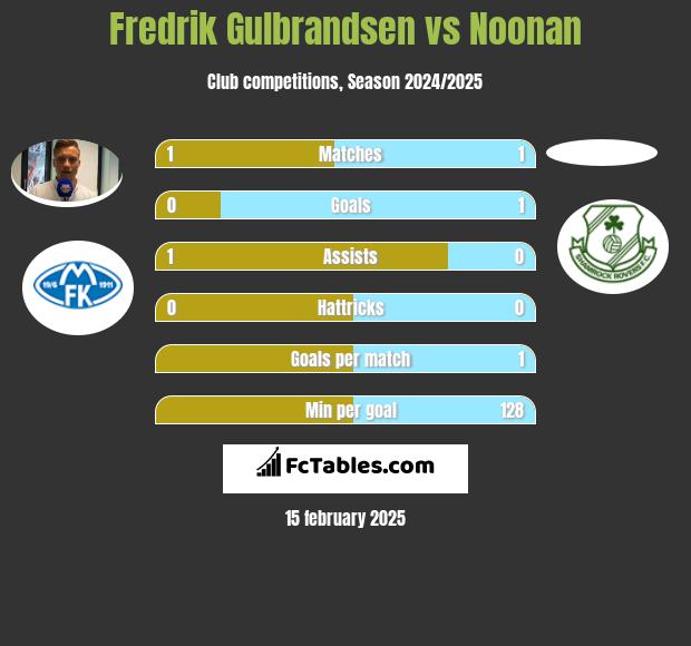 Fredrik Gulbrandsen vs Noonan h2h player stats