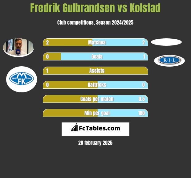 Fredrik Gulbrandsen vs Kolstad h2h player stats